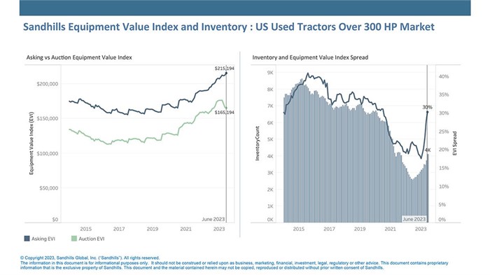 High-Horsepower Tractor Asking Values Remain Elevated Despite Rising Inventories & Falling Auction Values